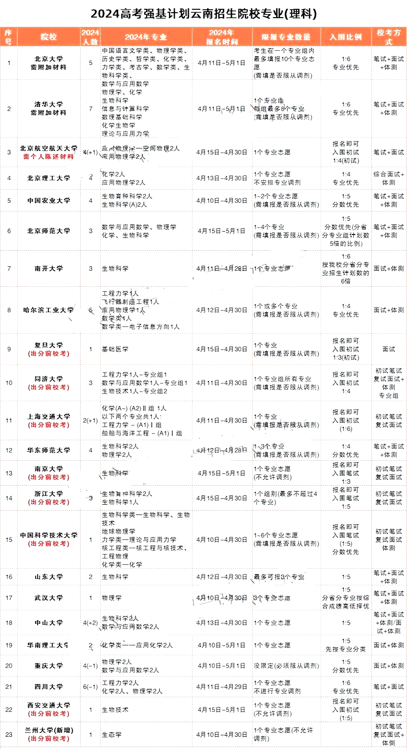 云南省2024年强基计划招生专业及招生计划人数