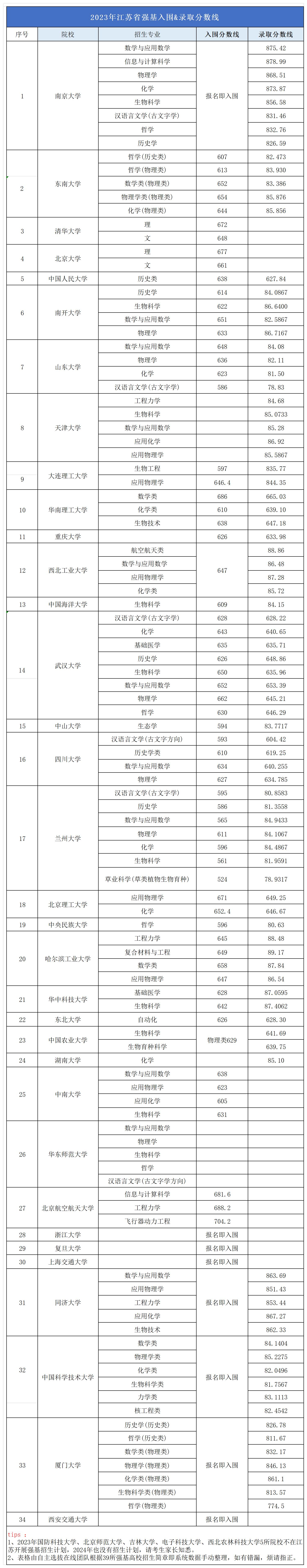 江苏省2023各高校强基录取分数线