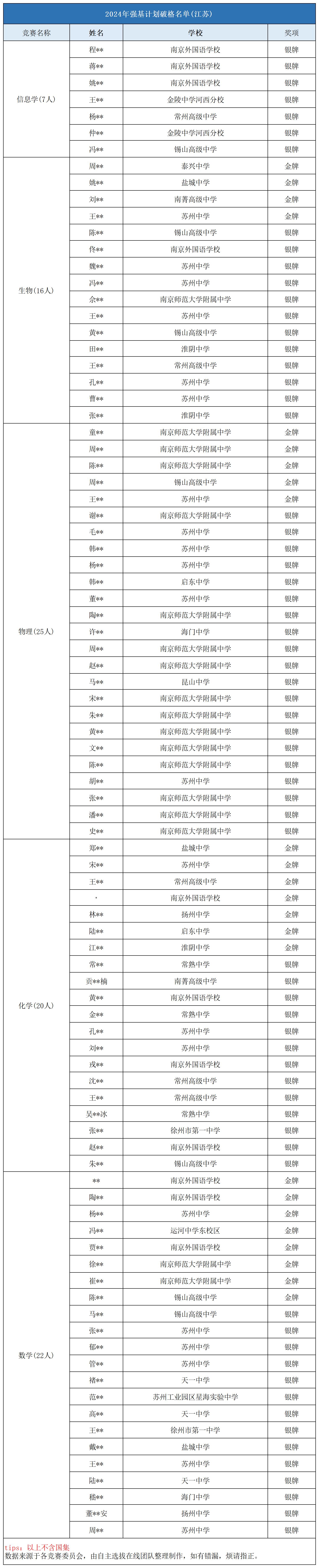 江苏省2024强基计划破格资格名单汇总