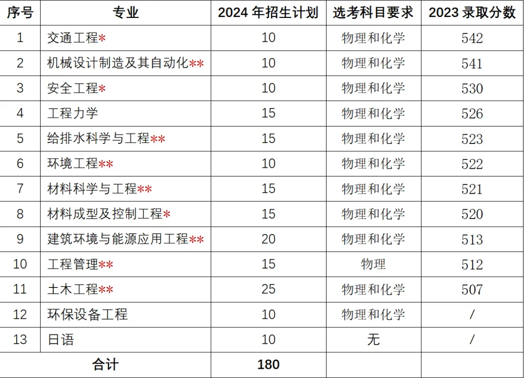 青岛理工大学地方专项计划简章