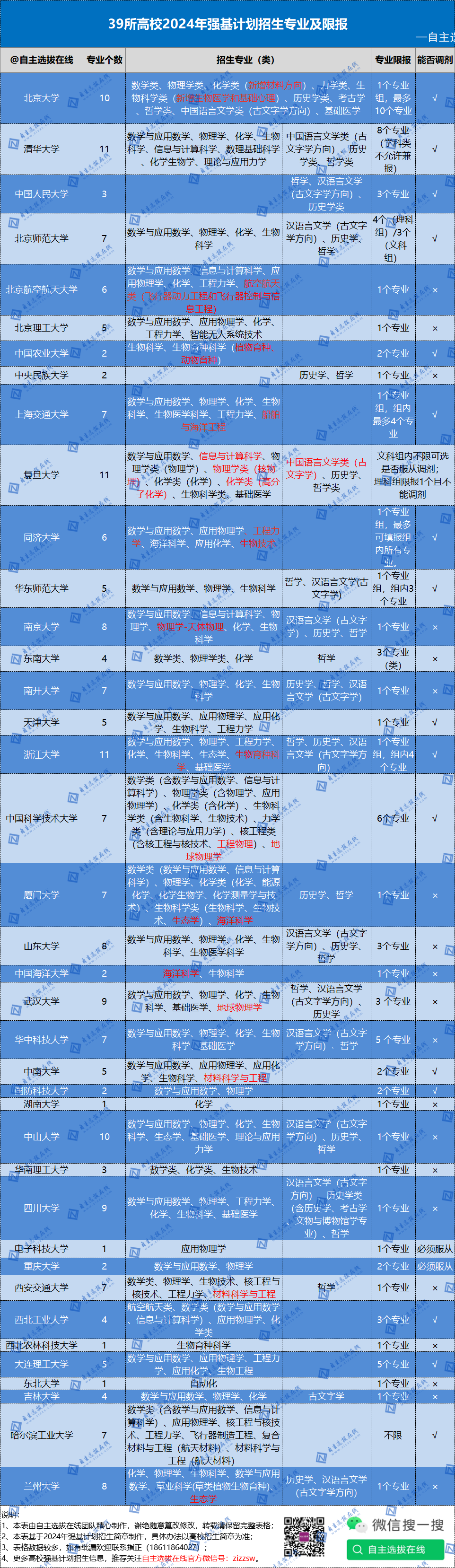 39所高校2024年强基计划招生专业及限报