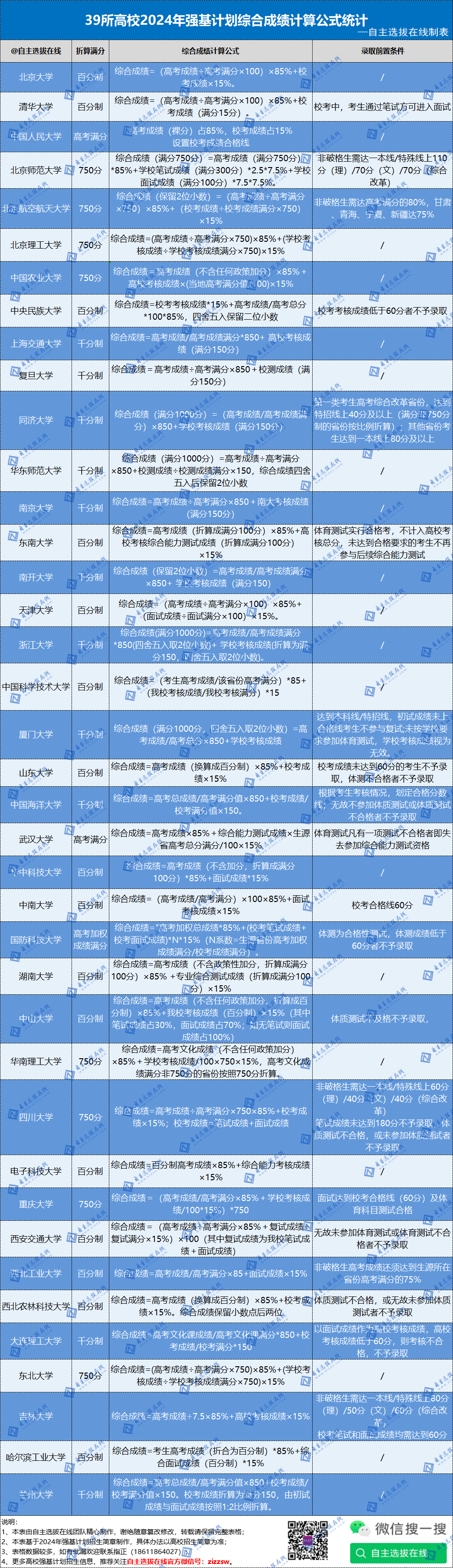 39所高校2024年强基计划综合成绩计算公式