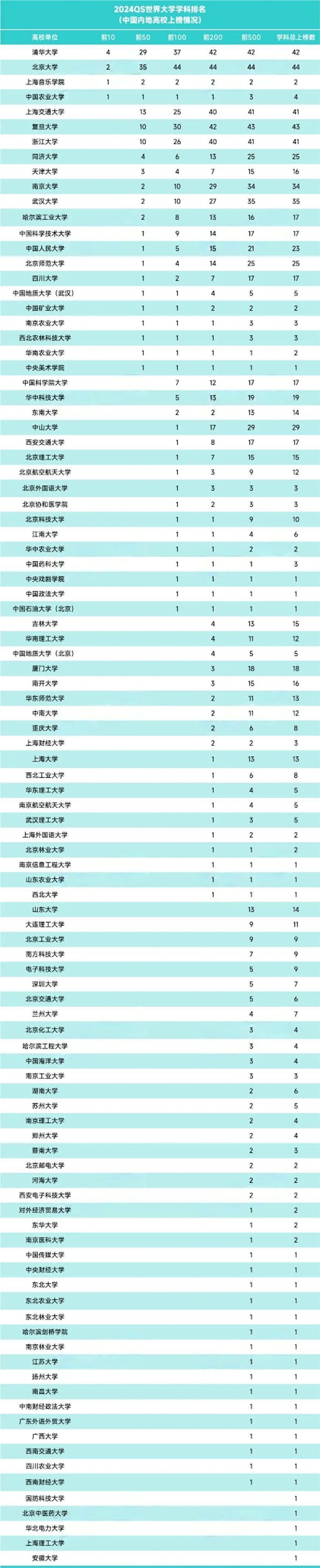 中国内地高校入选学科数统计
