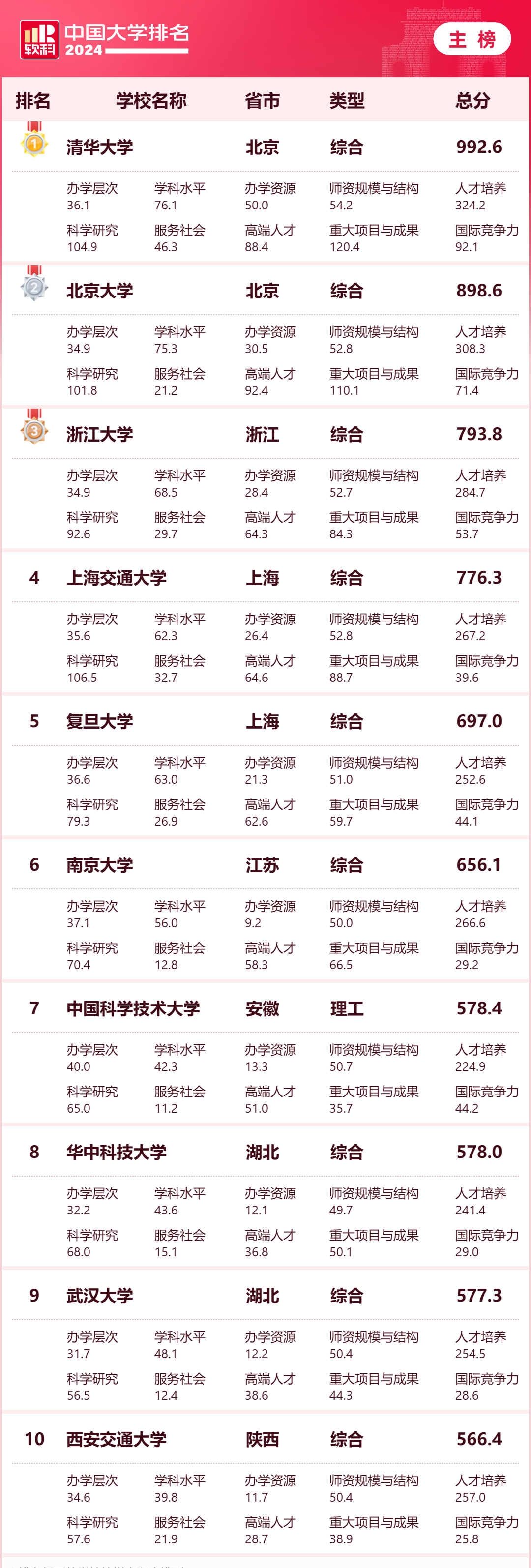2024年软科中国大学排名