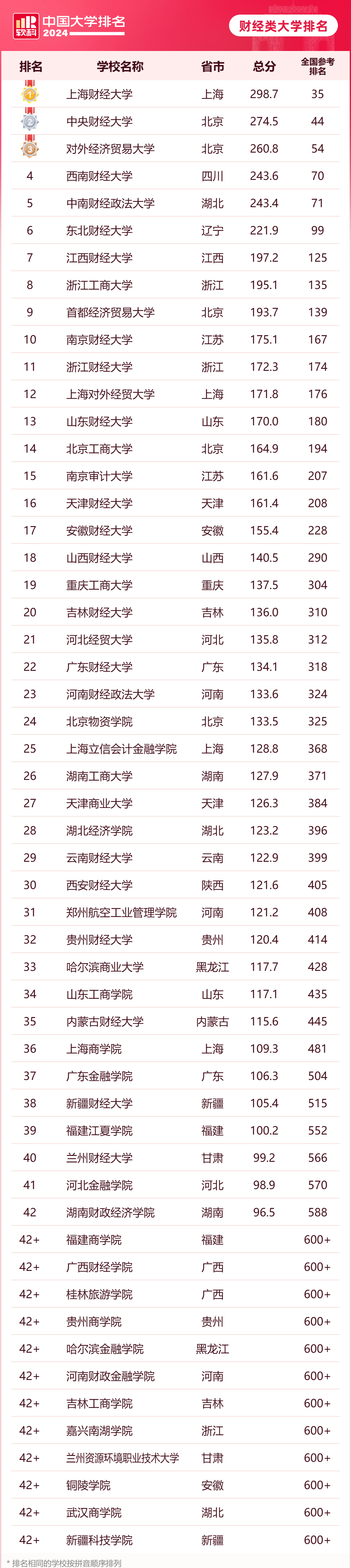 2024年软科中国财经类大学排名