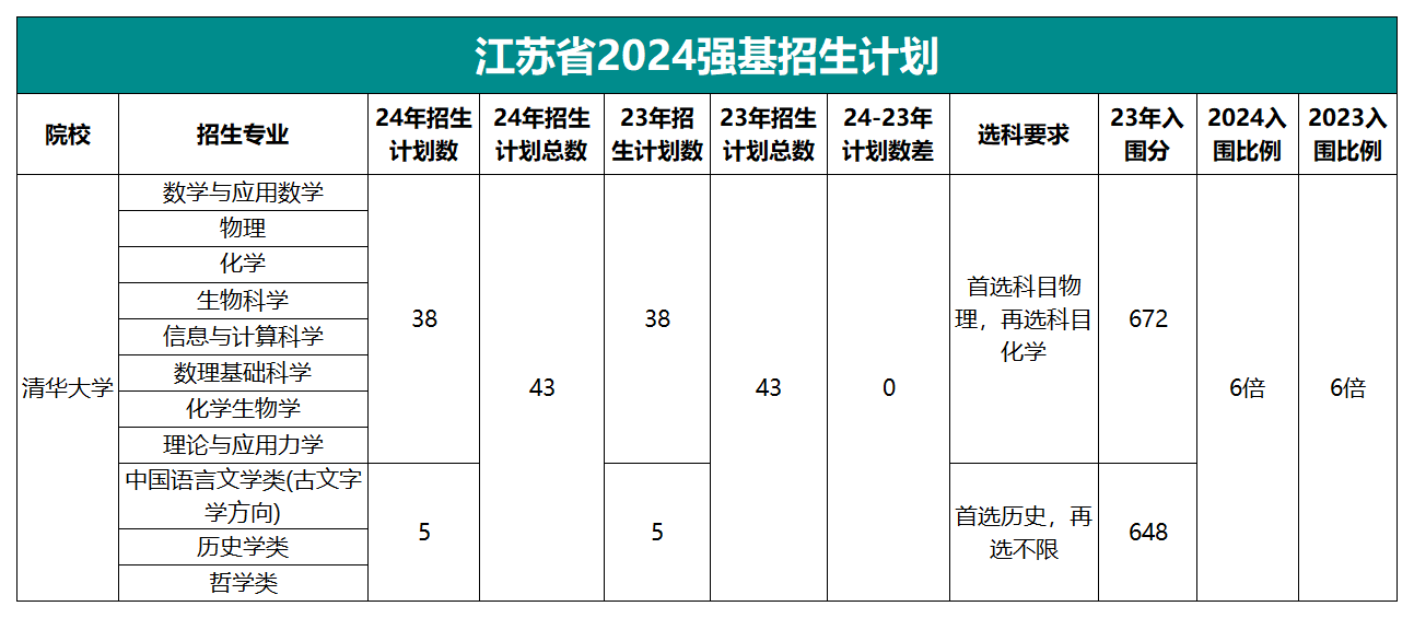 2023-2024清华大学强基招生计划对比表