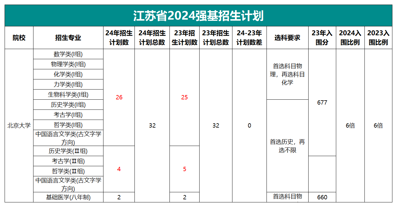 2023-2024北京大学强基招生计划对比表