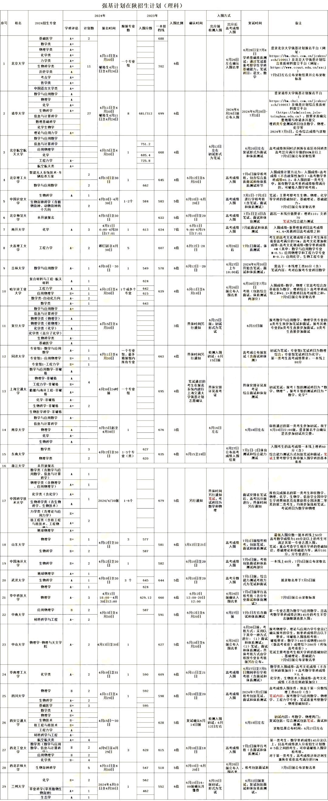 陕西省2024年强基计划招生专业及招生计划人数（理科）