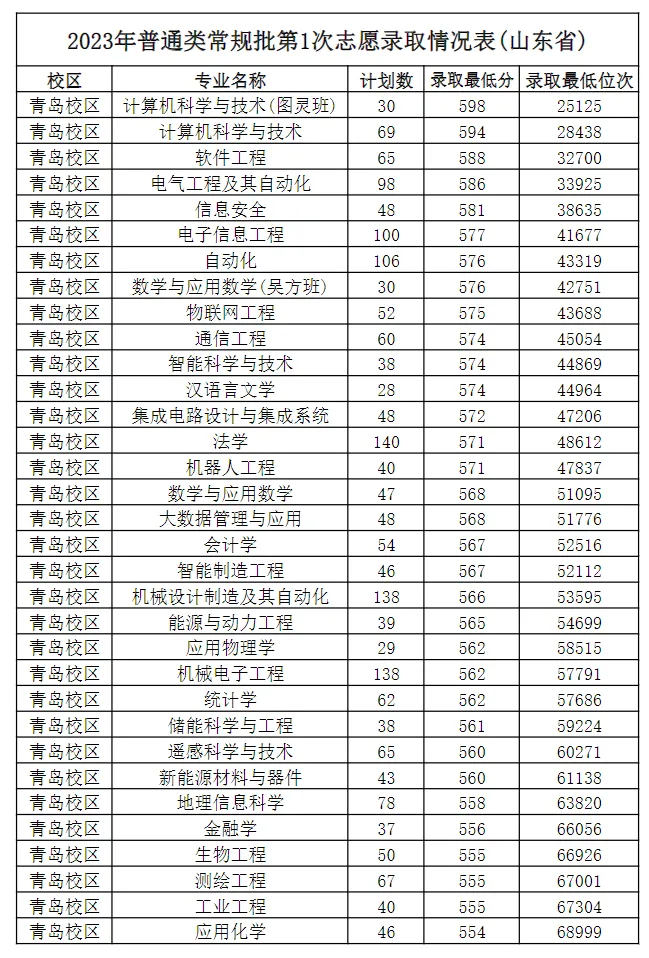 山东科技大学2023山东专业录取分