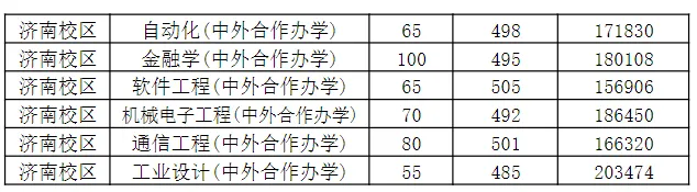 山东科技大学2023山东专业录取分