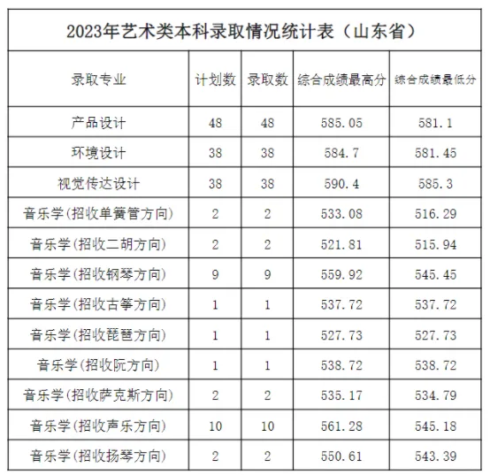 山东科技大学2023山东专业录取分
