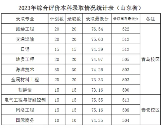 山东科技大学2023山东专业录取分