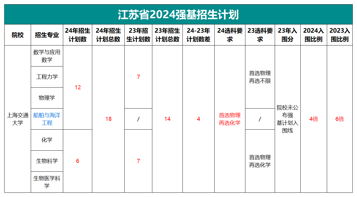 2023-2024上海交通大学强基招生计划对比表