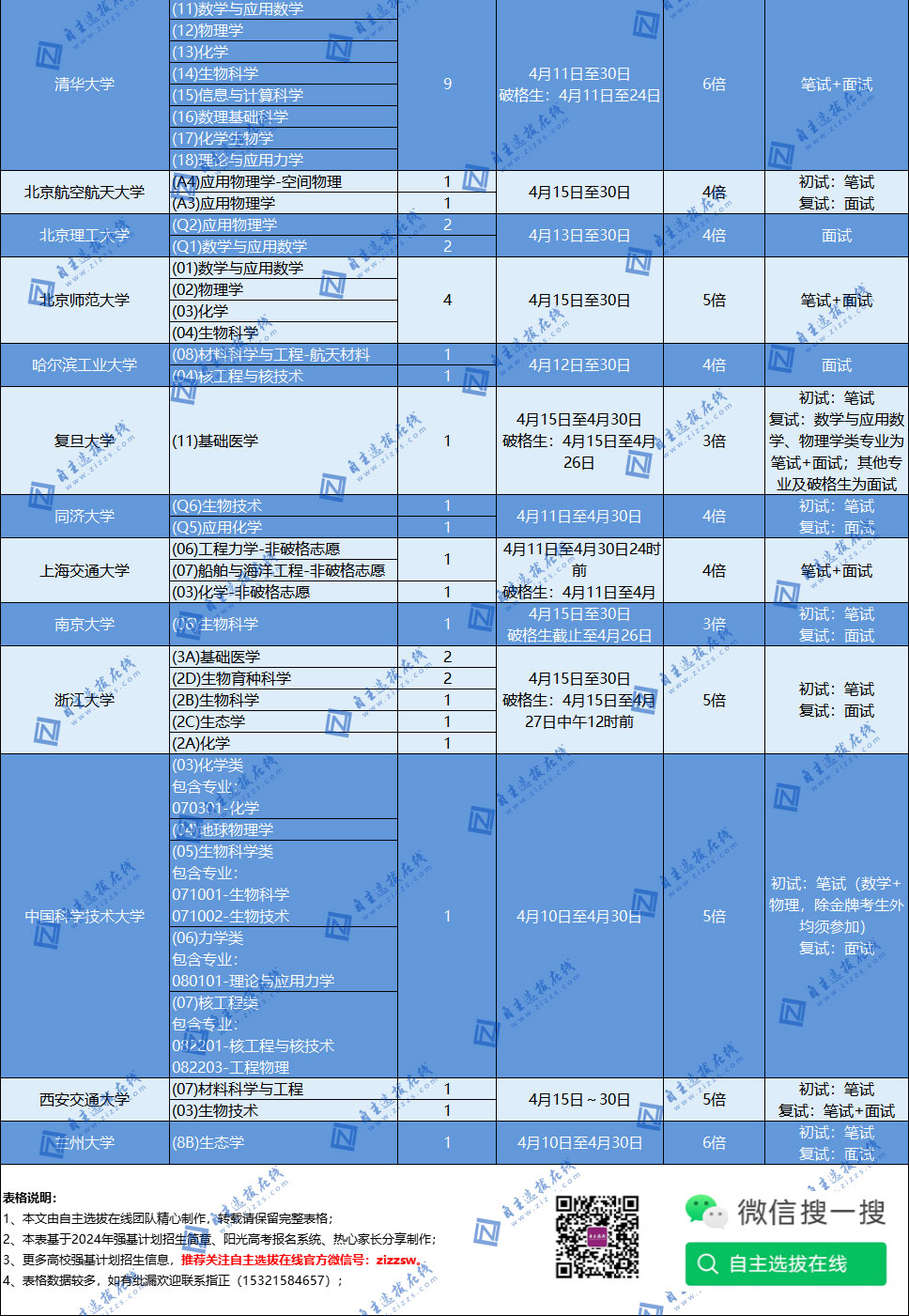 新疆2024年强基计划招生计划数一览表（理科）