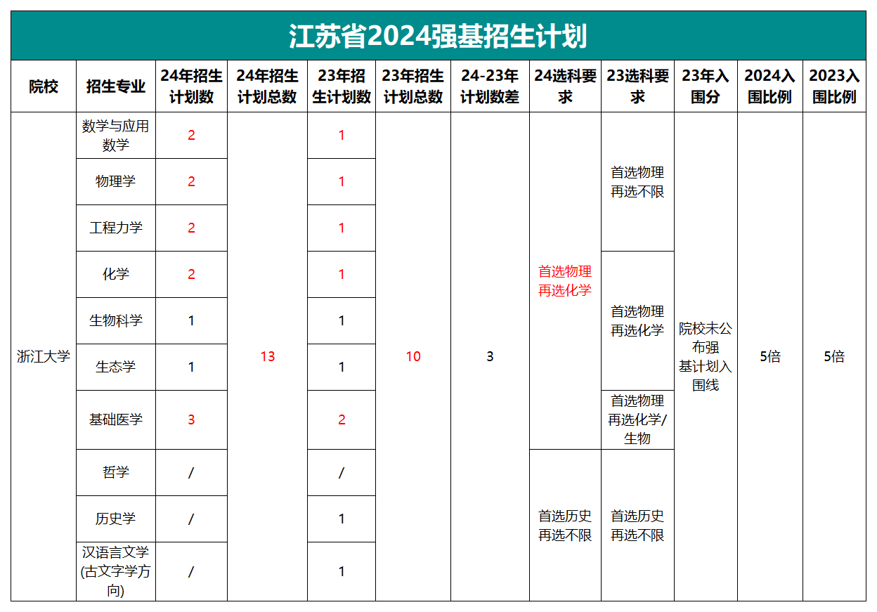 2023-2024浙江大学强基招生计划对比表