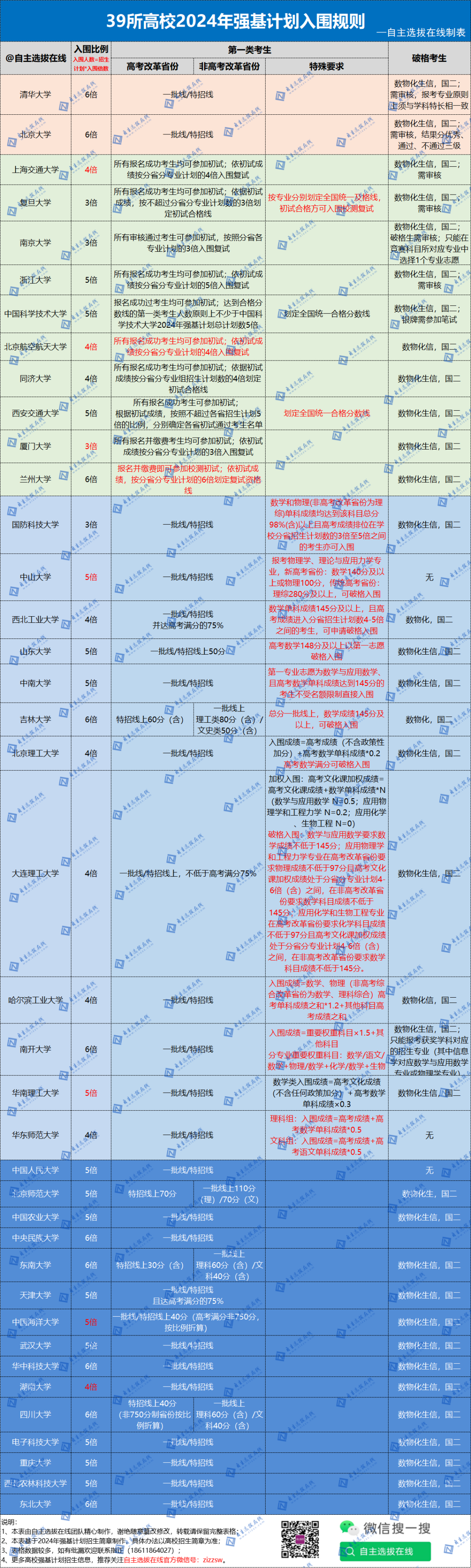 39所高校2024年强基计划入围规则汇总