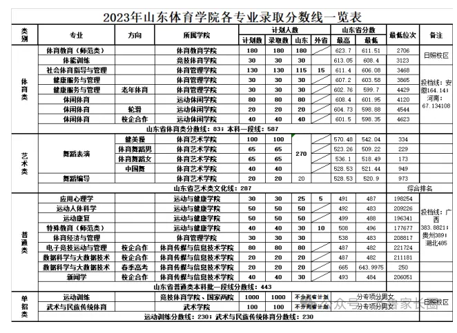 山东体育学院2023山东专业录取