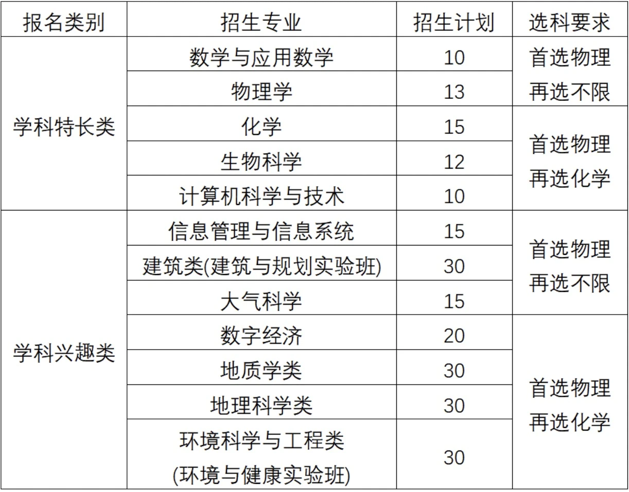 2023年南京大学综合评价招生专业
