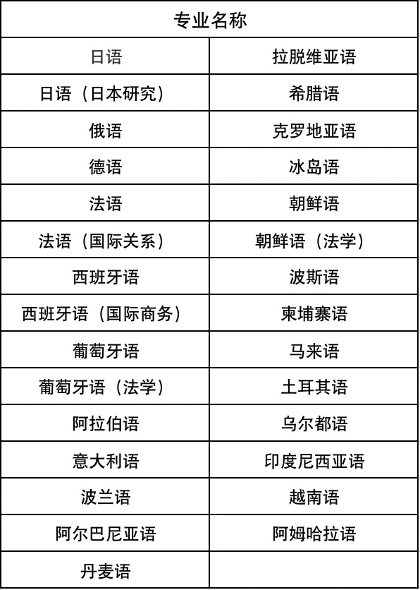 2024年北京外国语大学综合评价招生专业