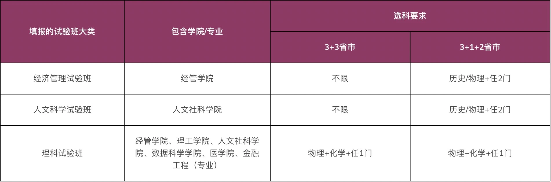 2024年香港中文大学（深圳）综合评价招生专业
