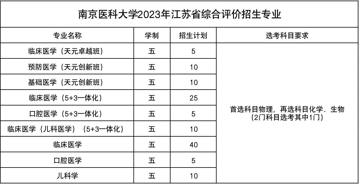 2023年南京医科大学综合评价招生专业