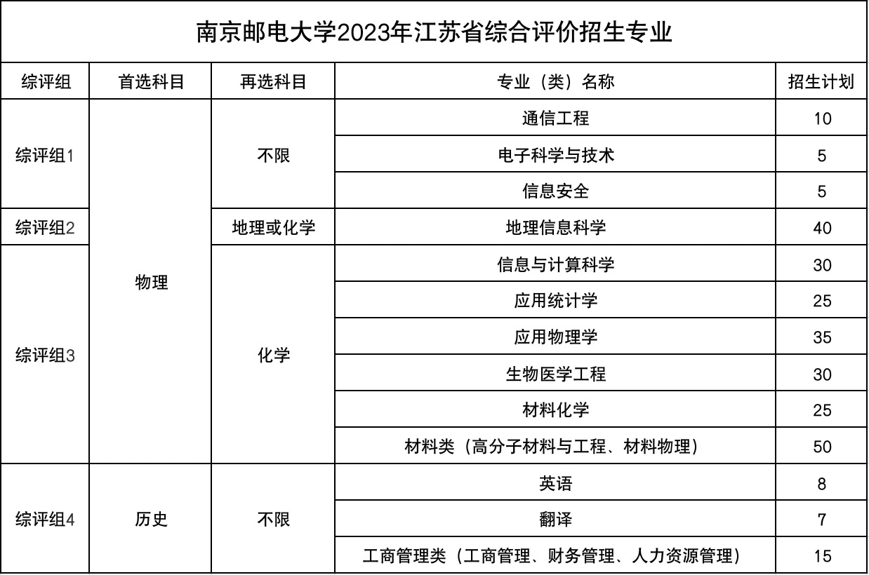 2023年南京邮电大学综合评价招生专业