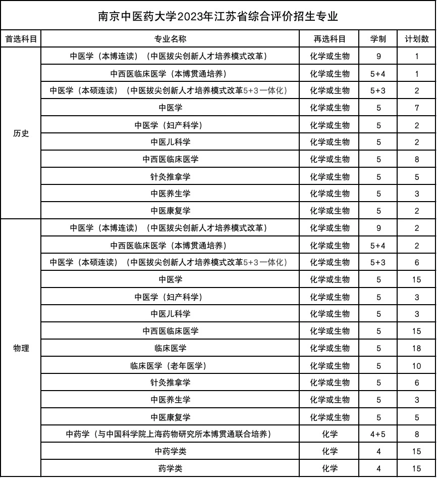 2023年南京中医药大学综合评价招生专业