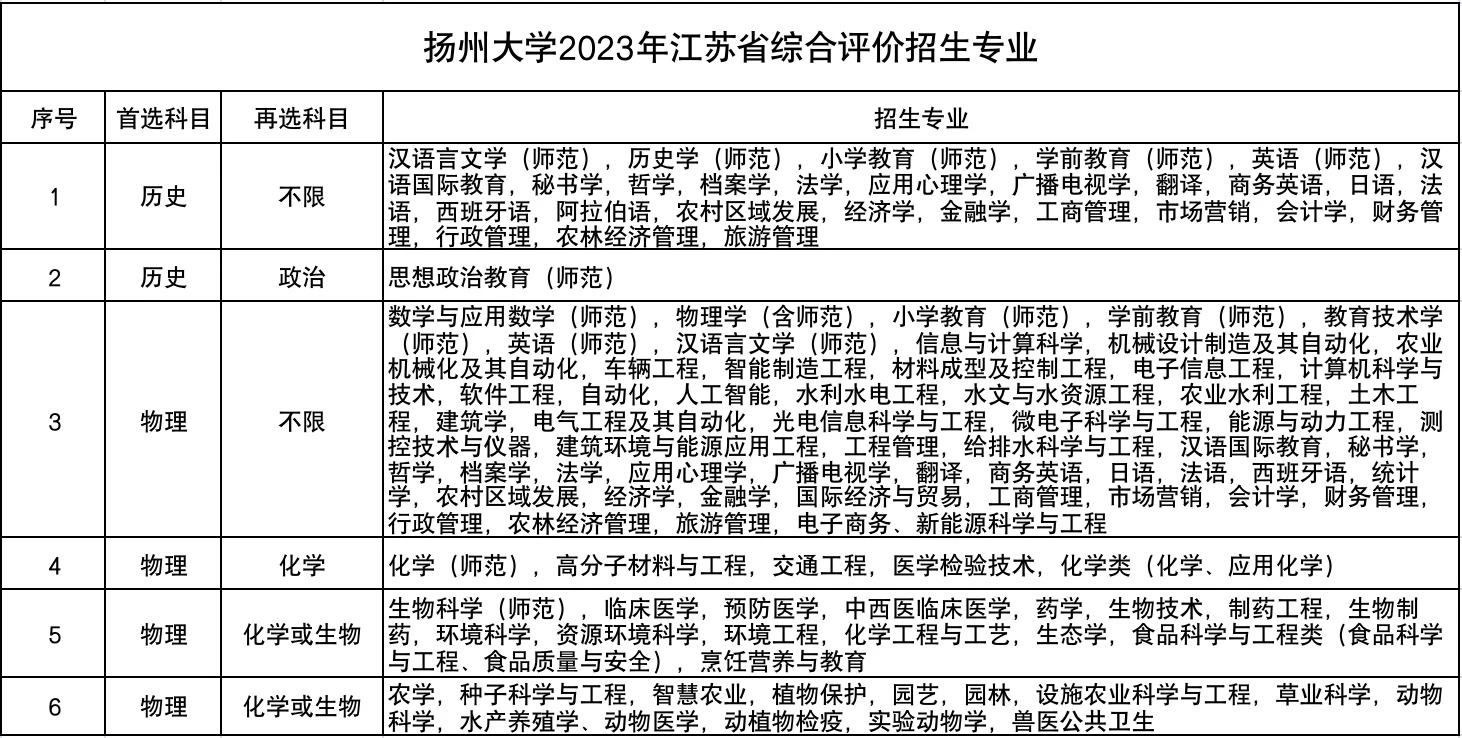 2023年扬州大学综合评价招生专业