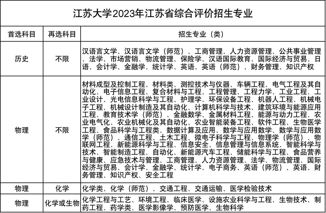 2023年江苏大学综合评价招生专业