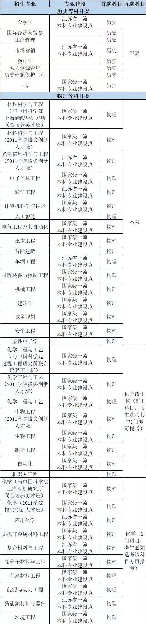 2023年南京工业大学综合评价招生专业