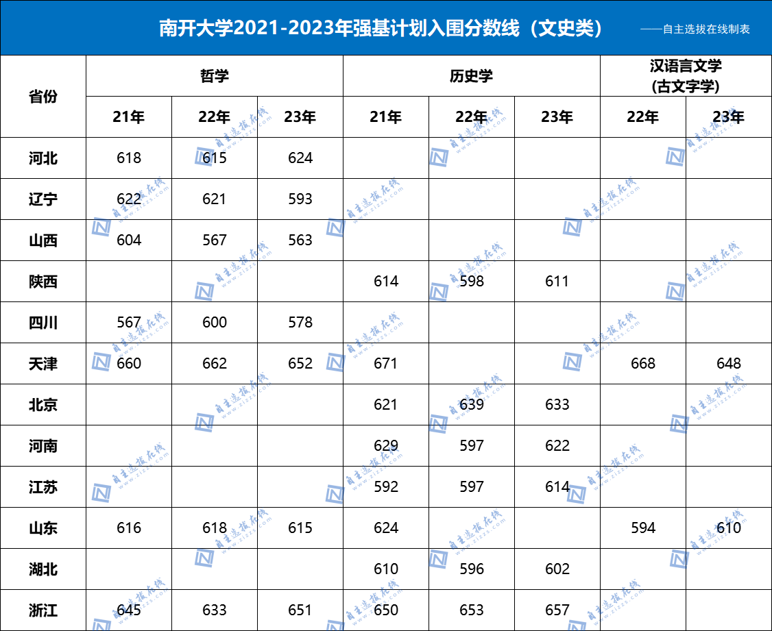 2021-2023年南开大学强基计划入围分数线一览