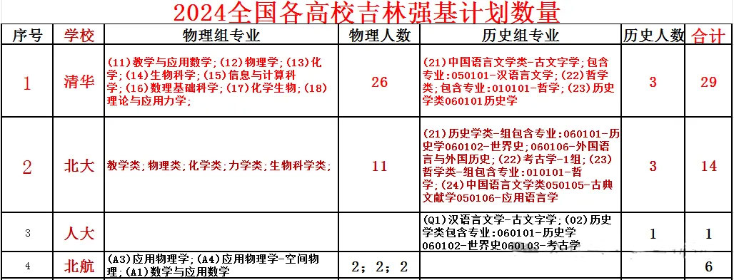 吉林省2024年强基计划招生专业及招生计划人数