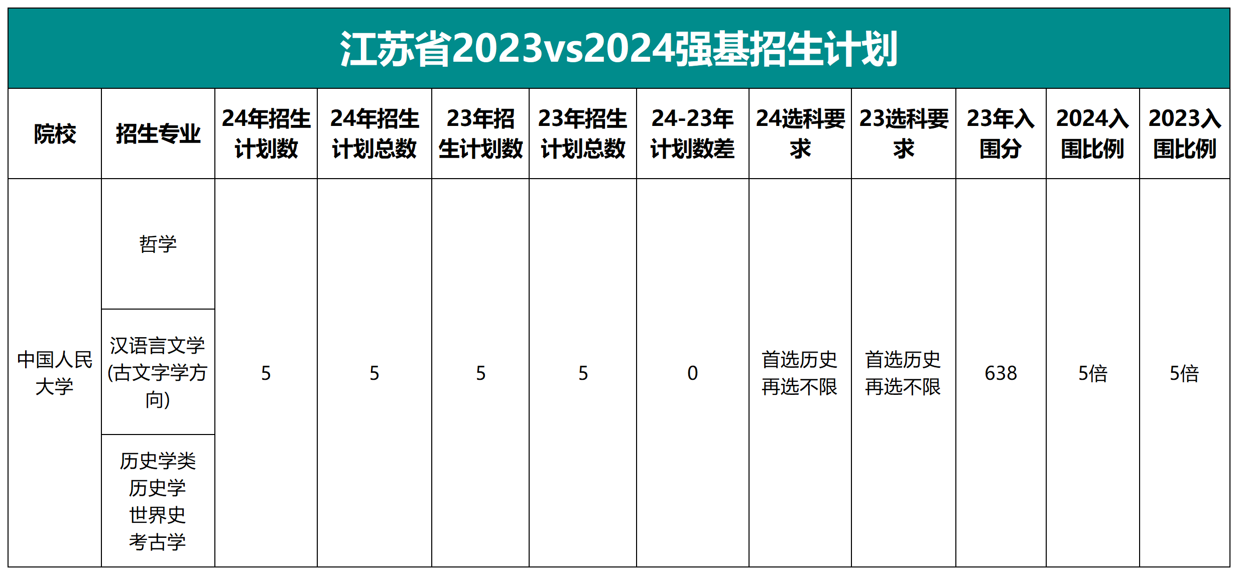 2023-2024中国人民大学强基招生计划对比表