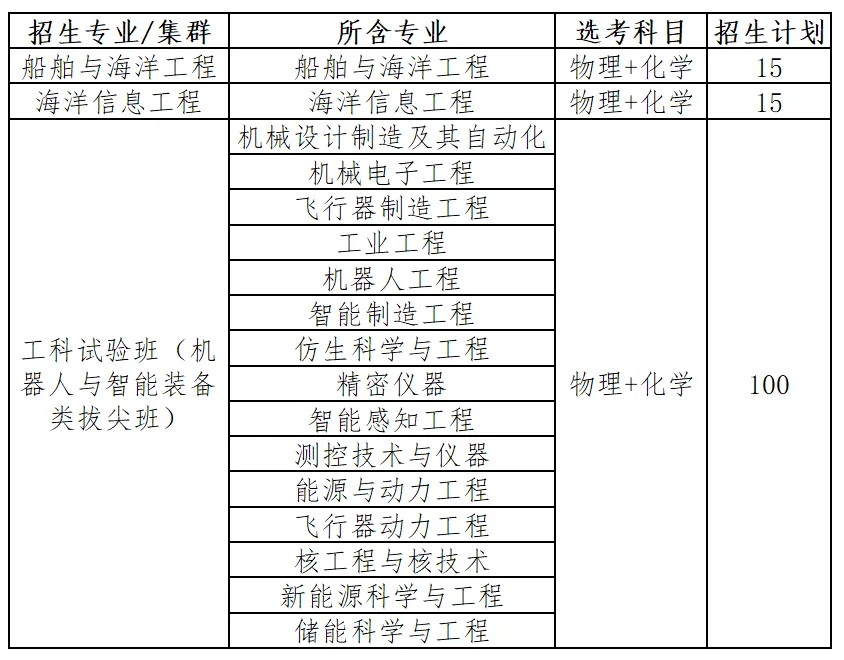 哈尔滨工业大学（威海）2024年山东省综合评价招生专业有哪些