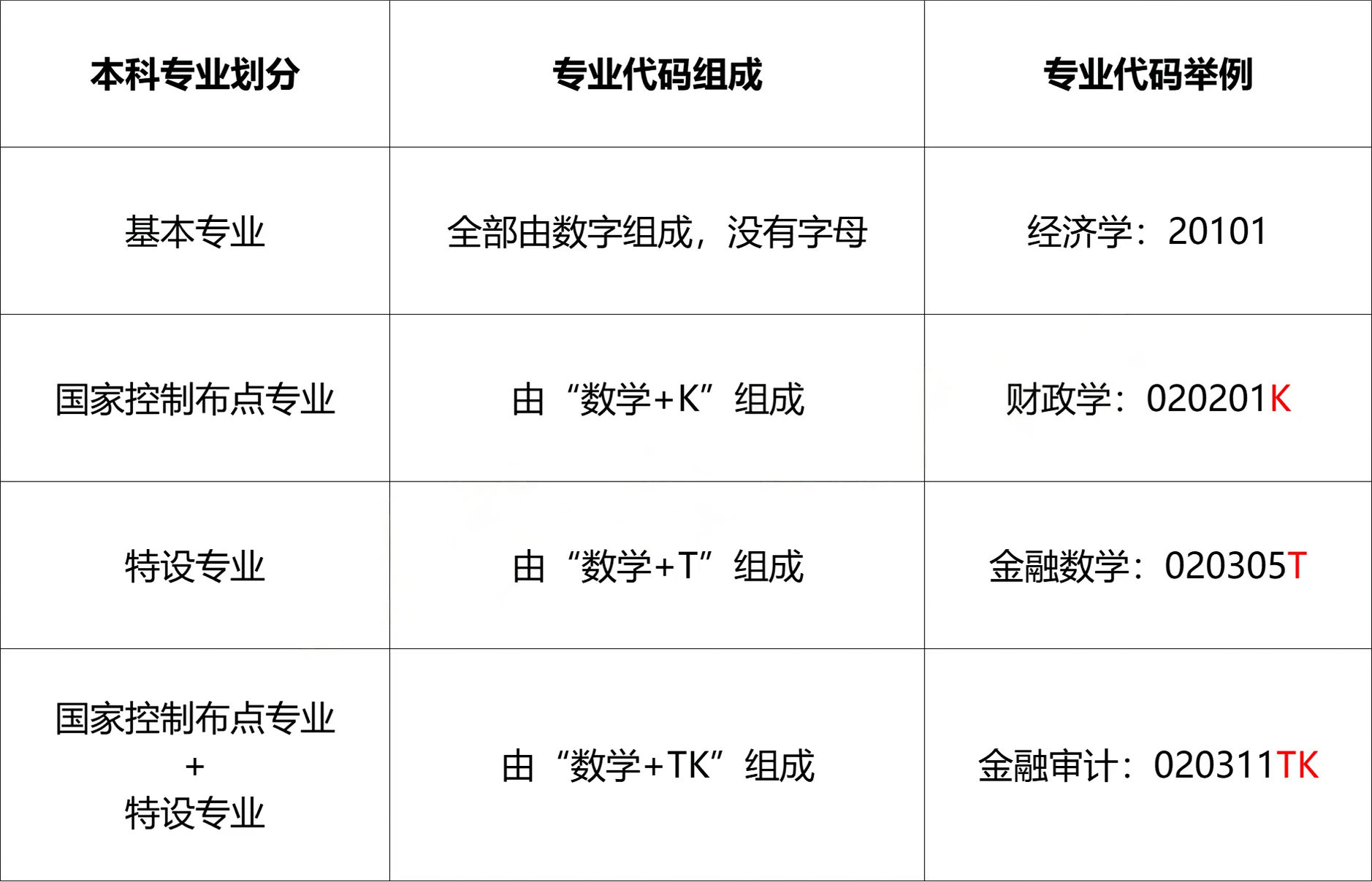 专业代码区别