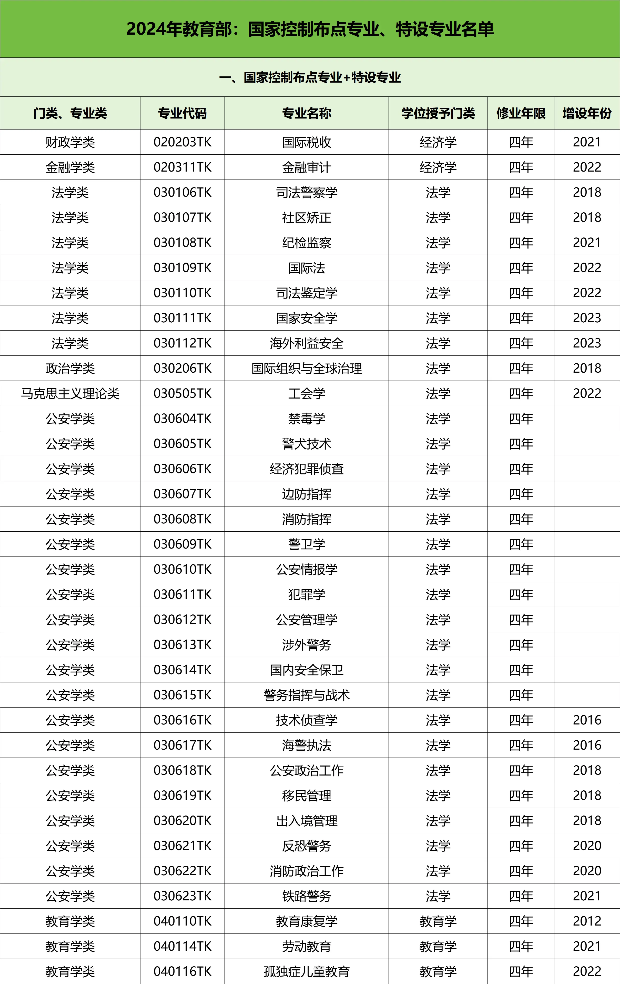 国家控制布点专业、特设专业名单