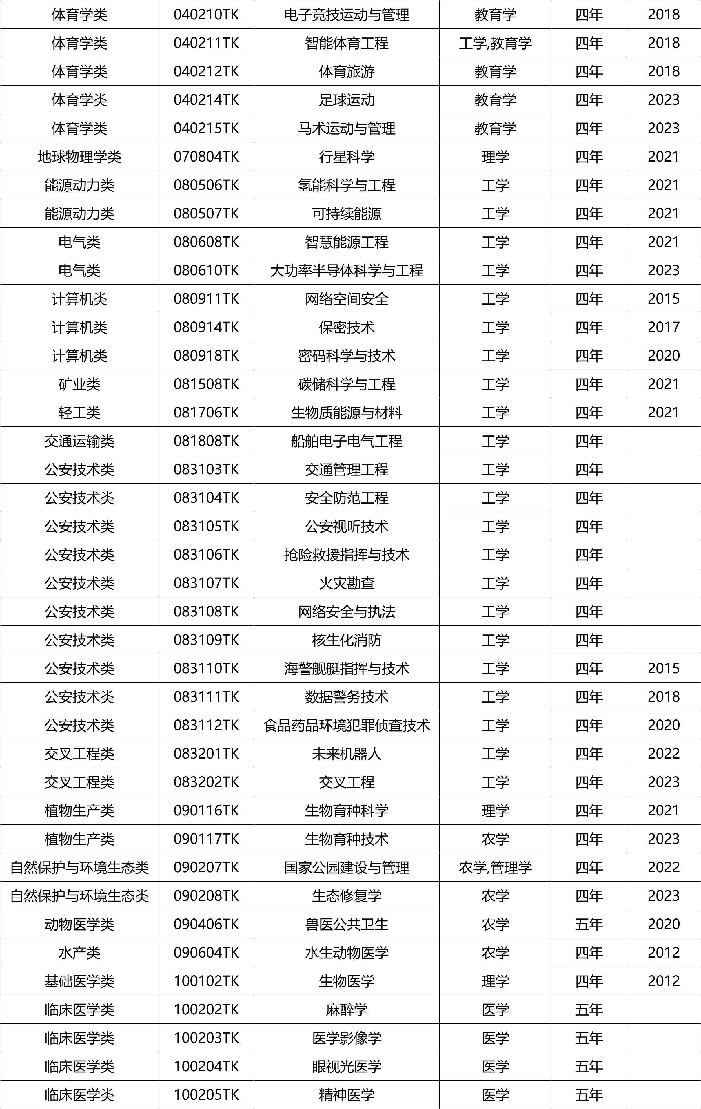 国家控制布点专业、特设专业名单