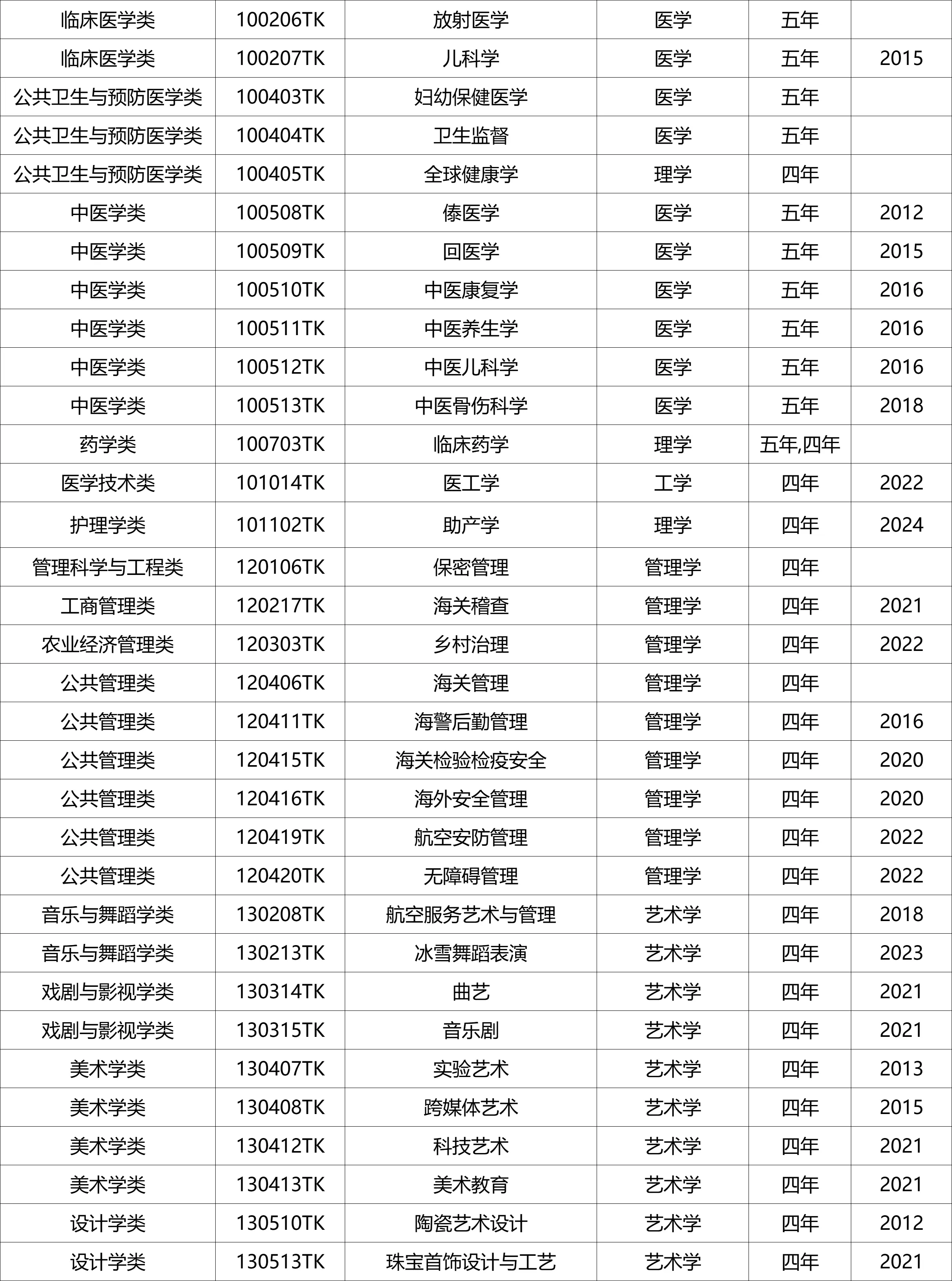 国家控制布点专业、特设专业名单