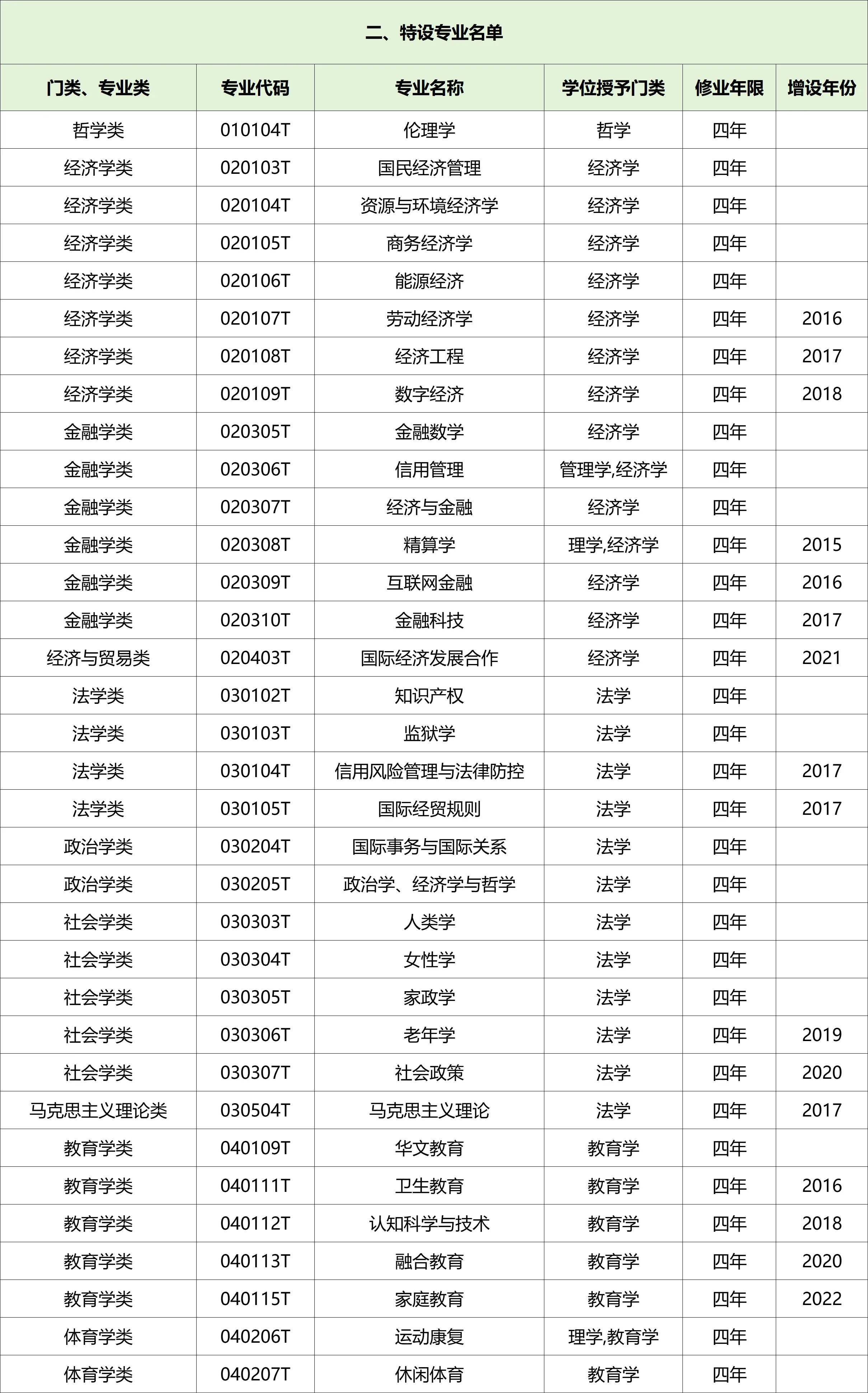 国家控制布点专业、特设专业名单