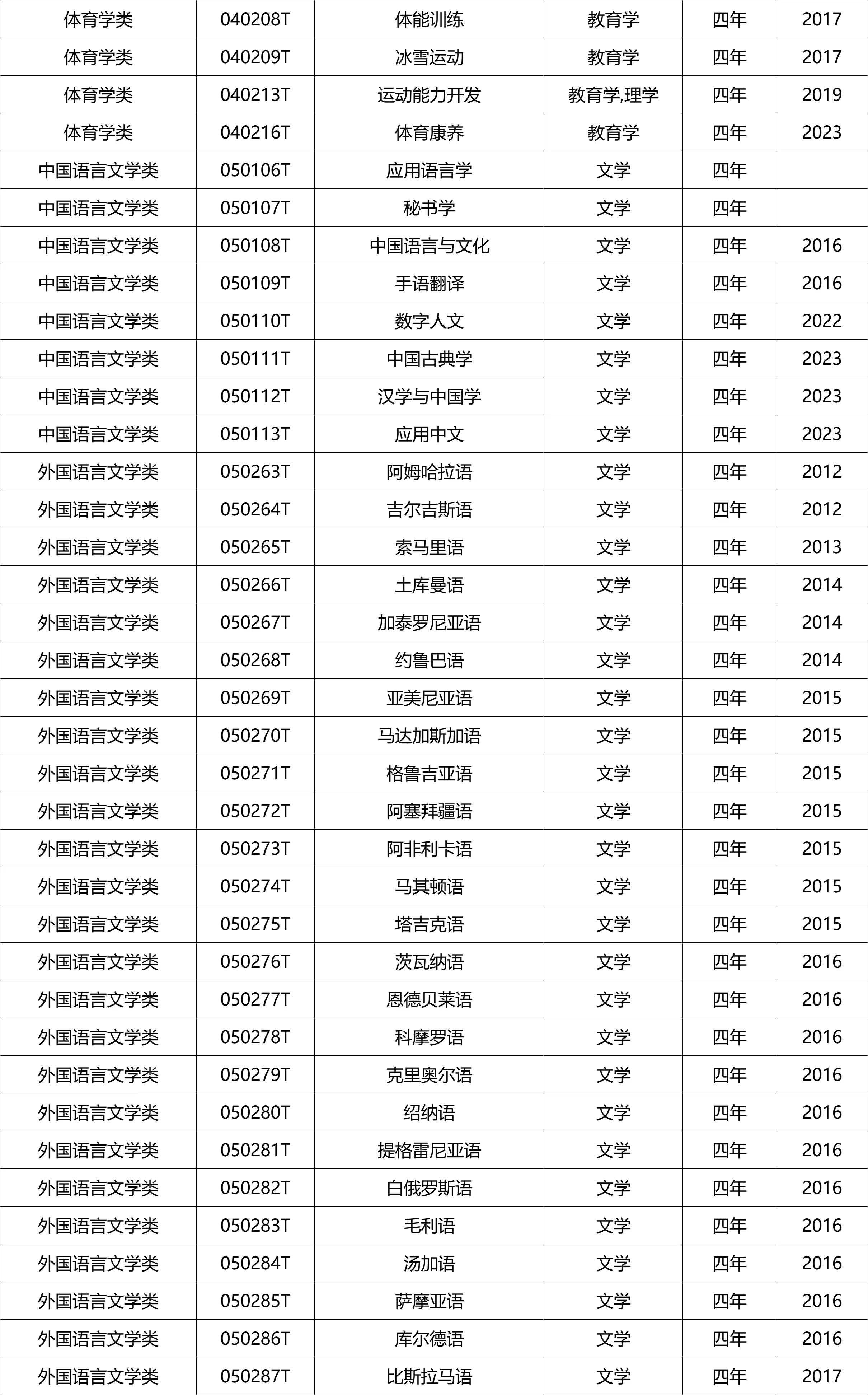 国家控制布点专业、特设专业名单