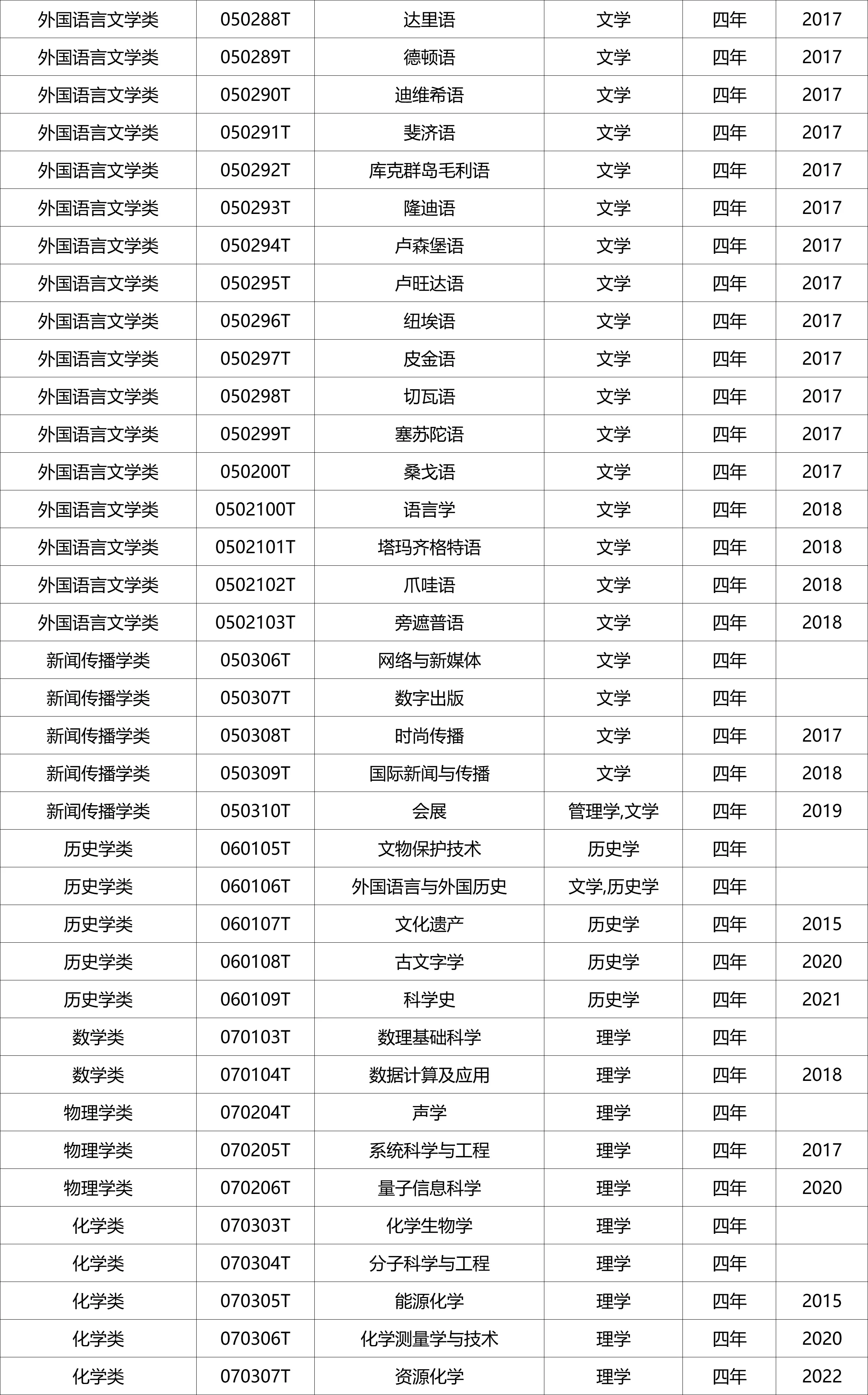 国家控制布点专业、特设专业名单