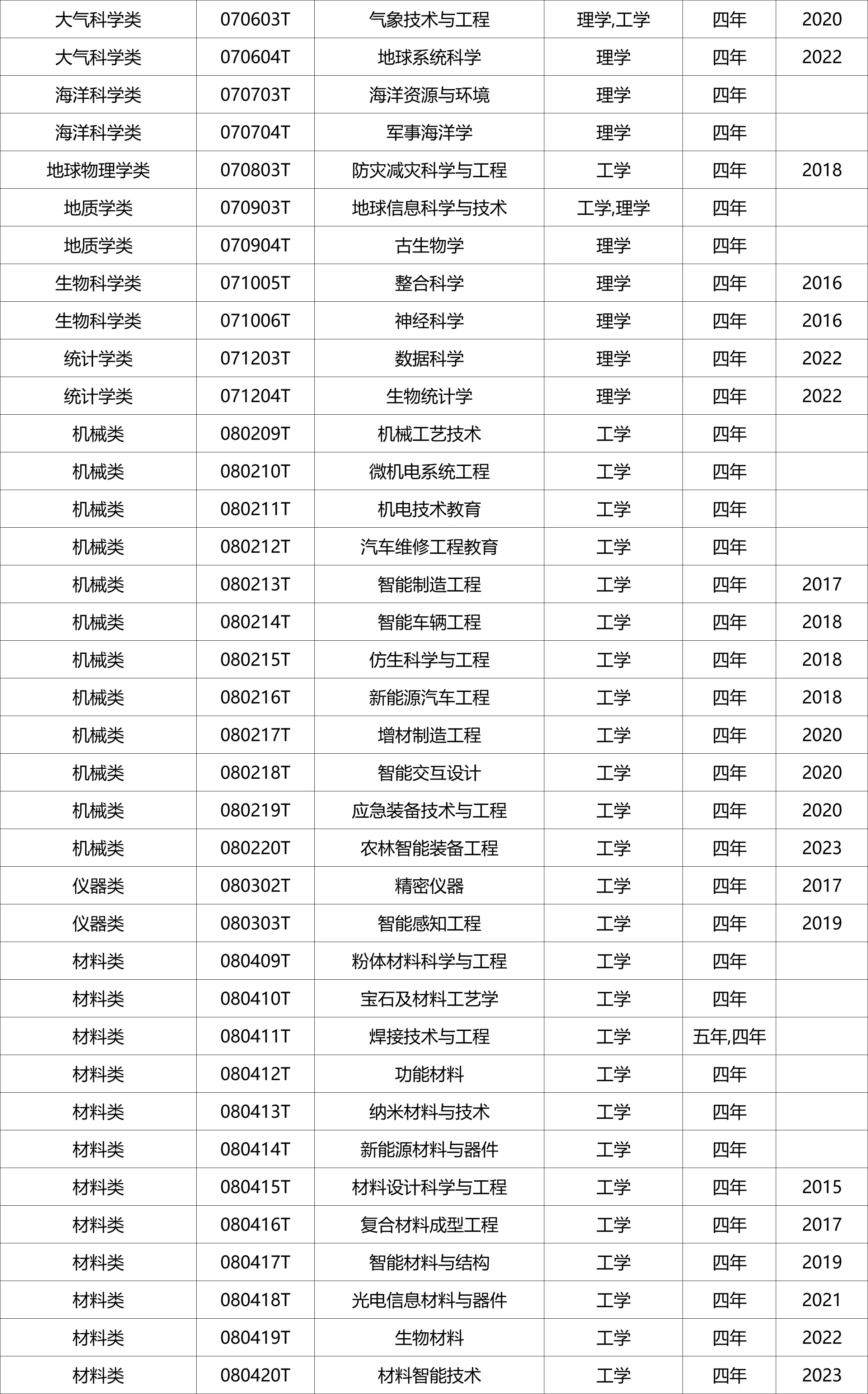国家控制布点专业、特设专业名单