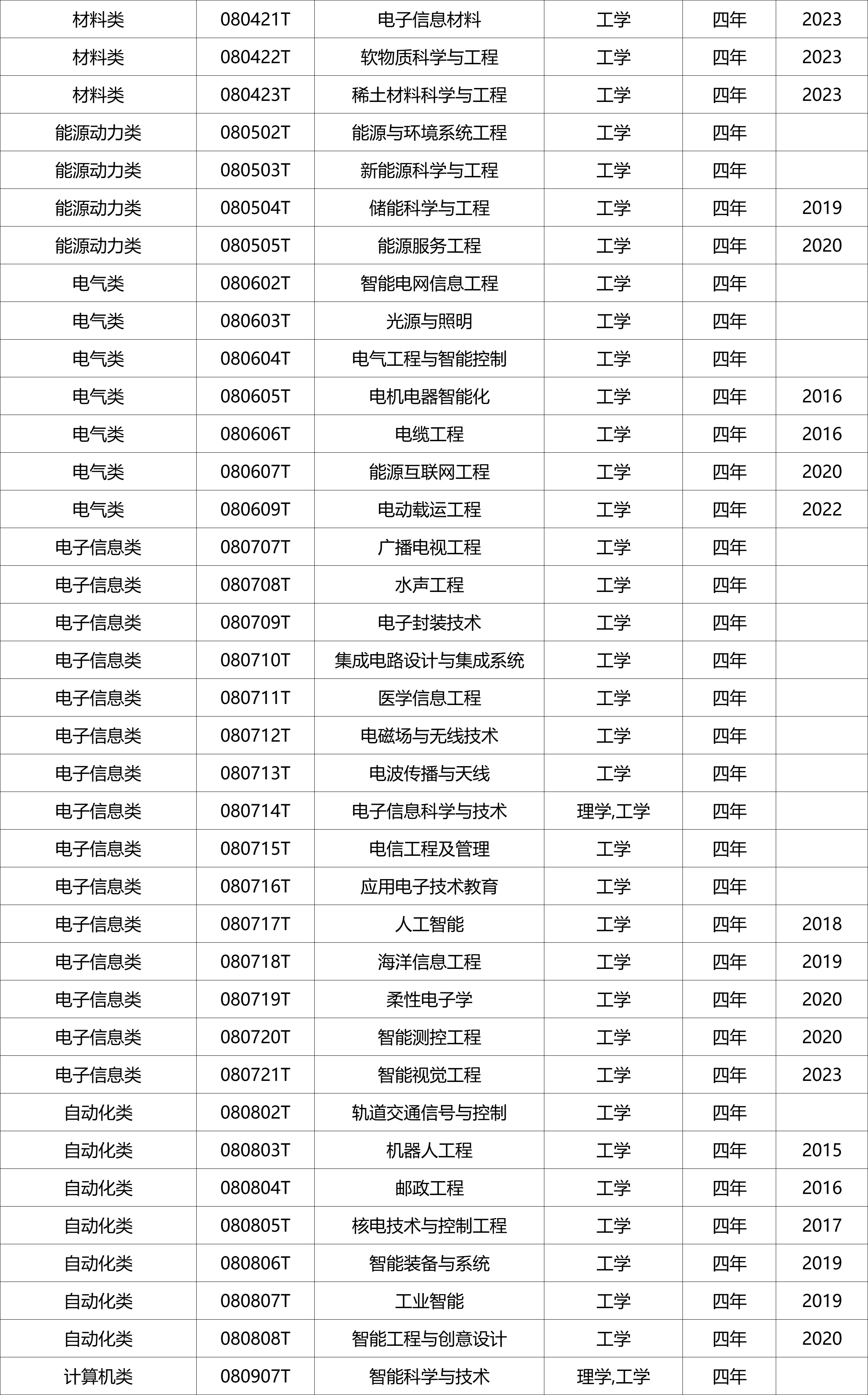 国家控制布点专业、特设专业名单