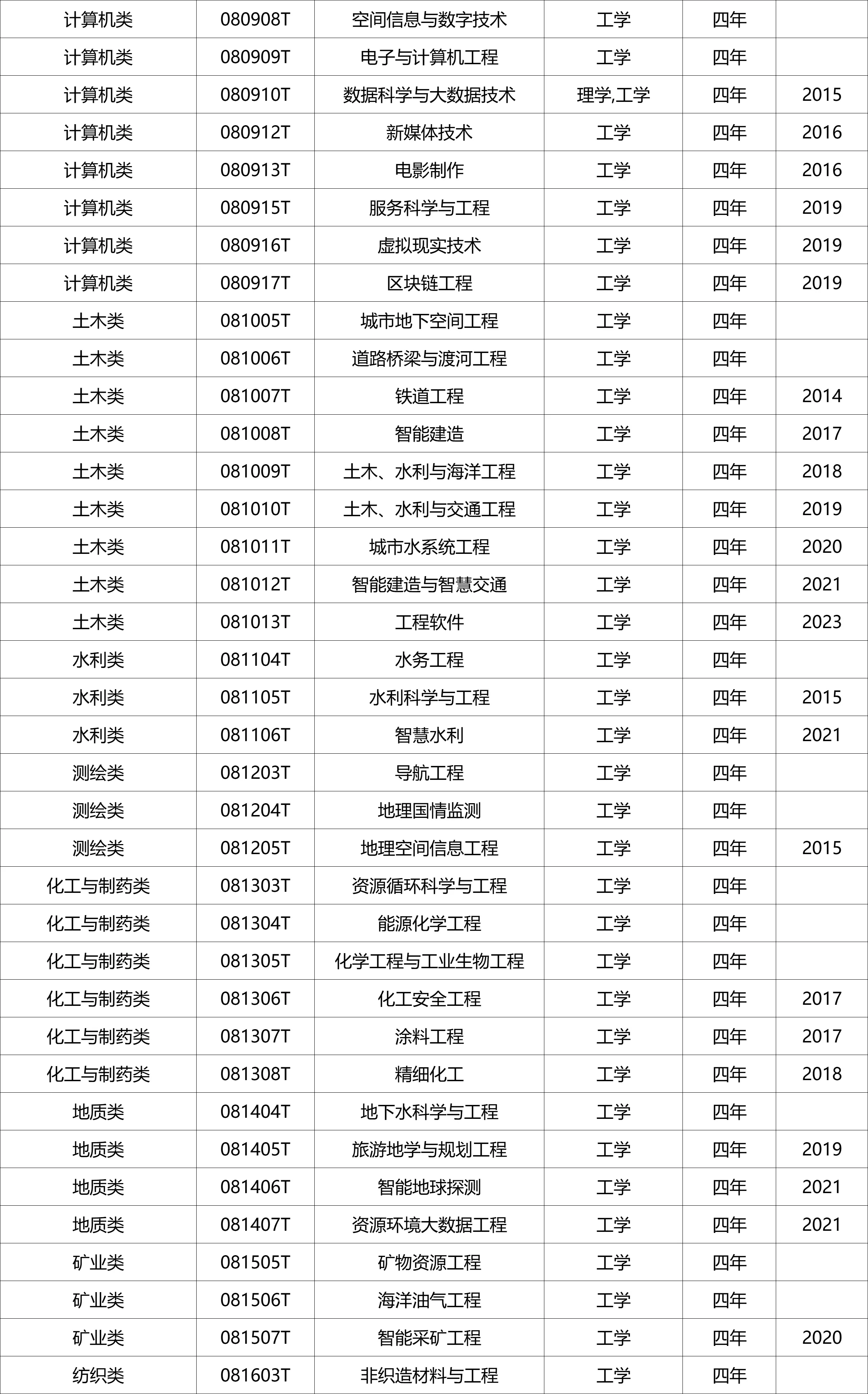 国家控制布点专业、特设专业名单