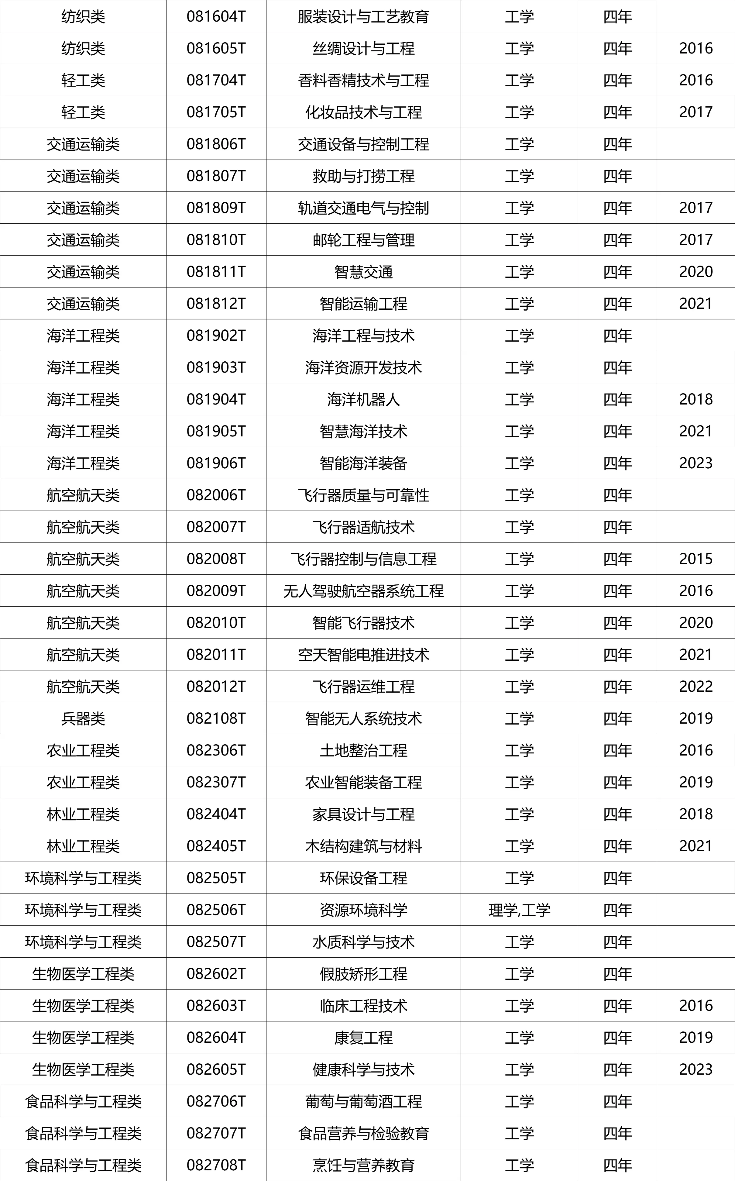 国家控制布点专业、特设专业名单
