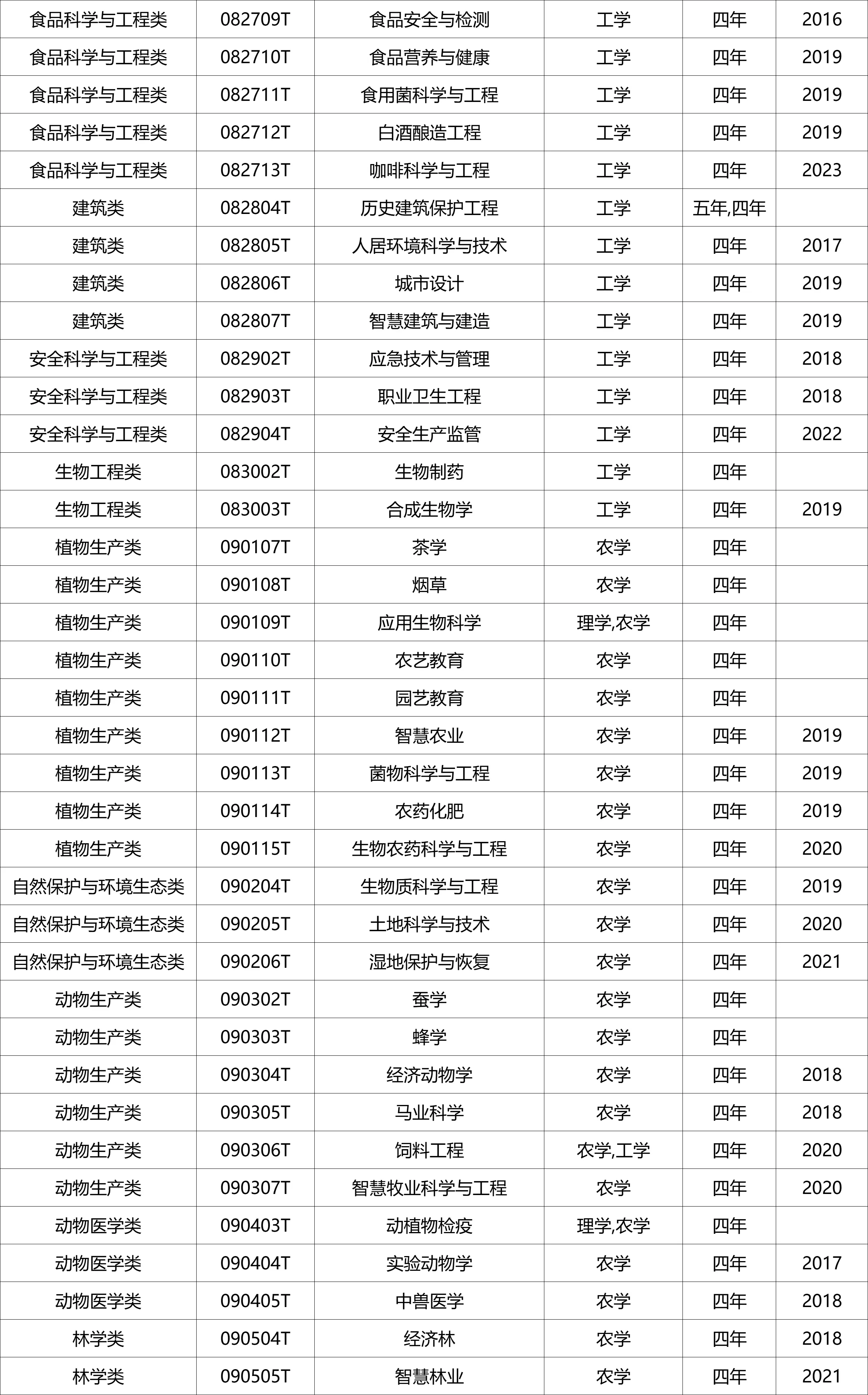 国家控制布点专业、特设专业名单