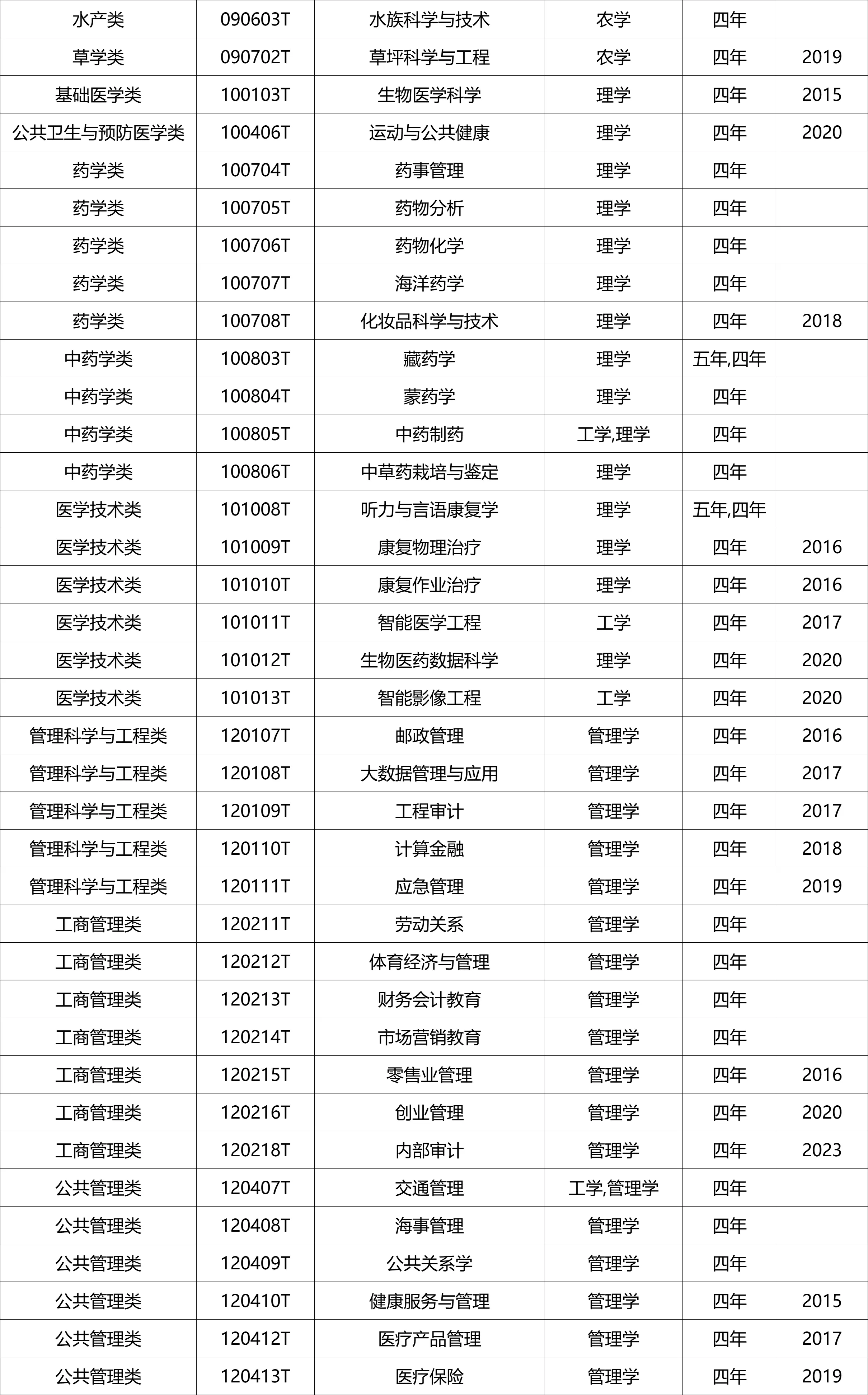 国家控制布点专业、特设专业名单