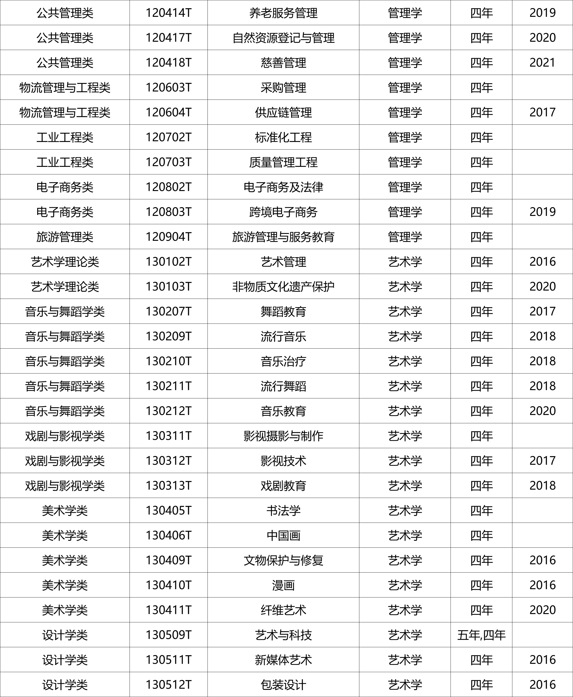 国家控制布点专业、特设专业名单