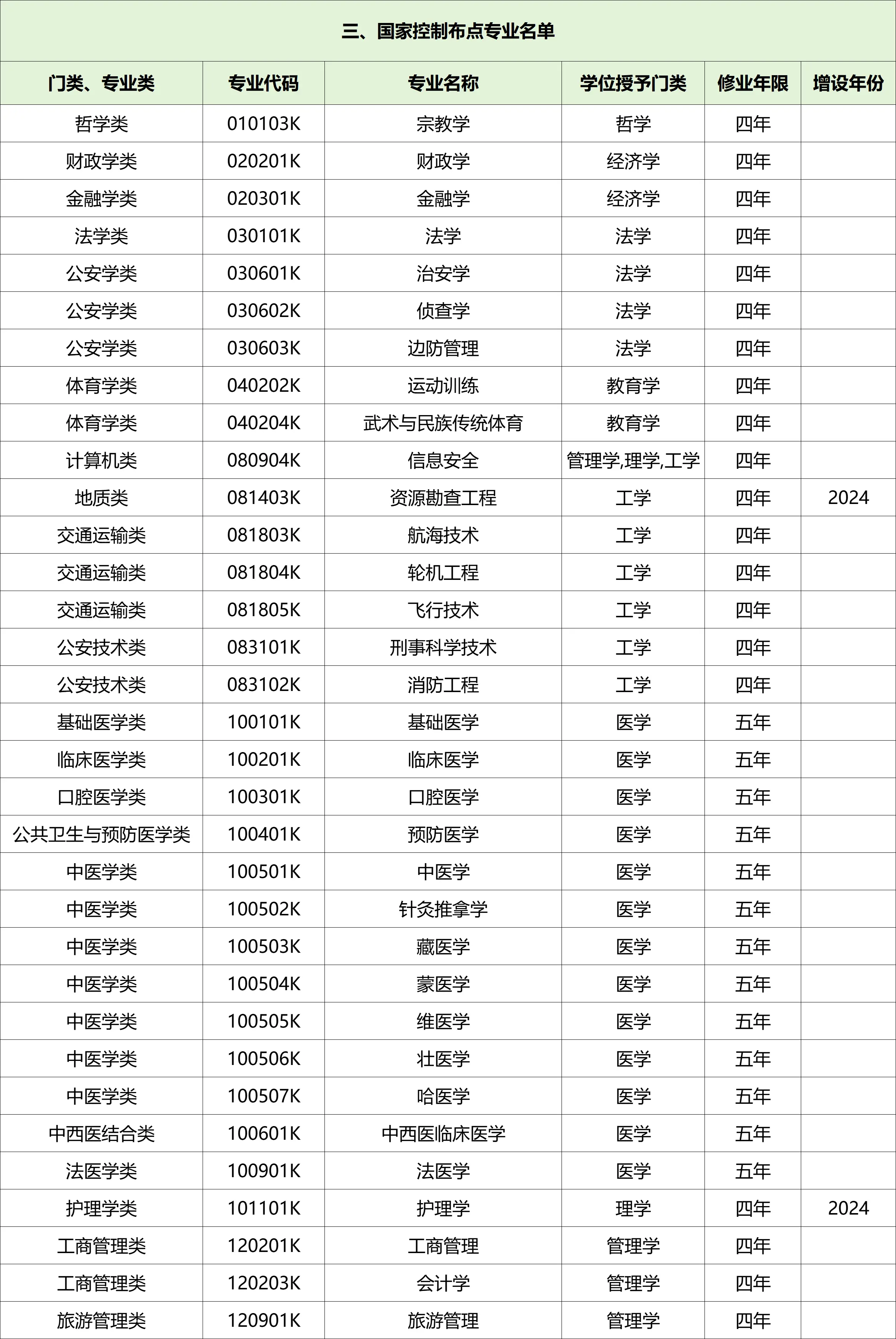 国家控制布点专业、特设专业名单