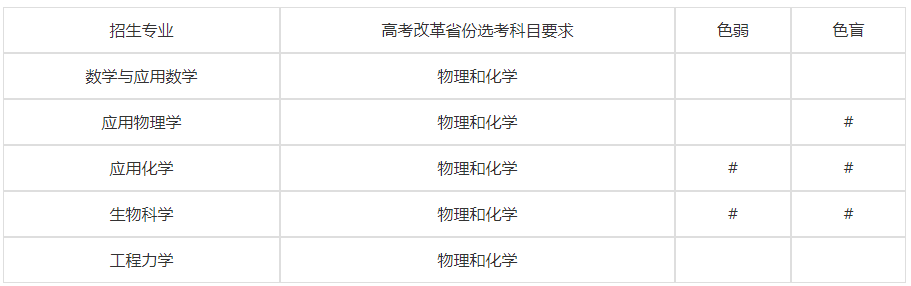 2024年中央民族大学强基计划各专业选科要求